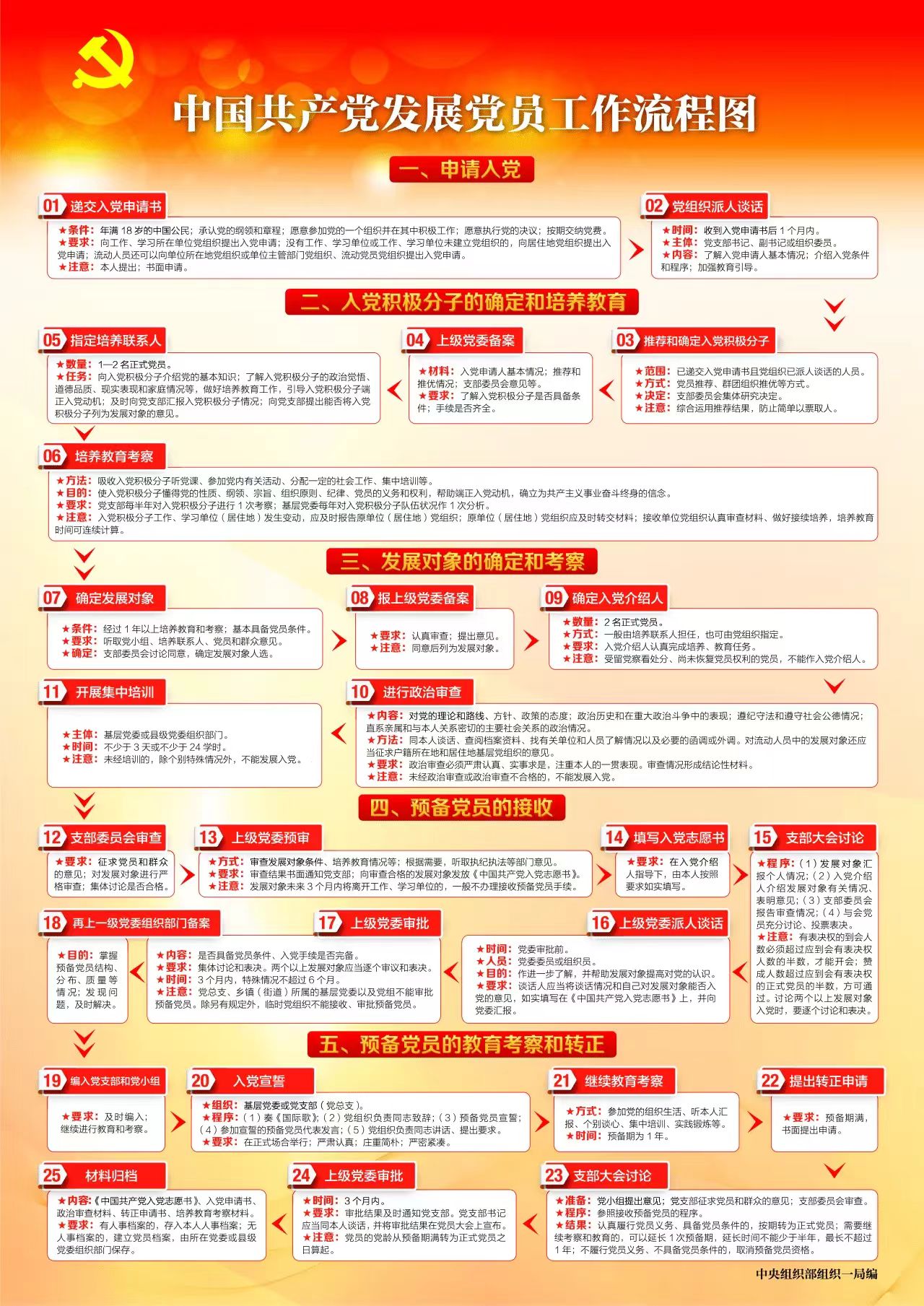 发展党员工作流程图